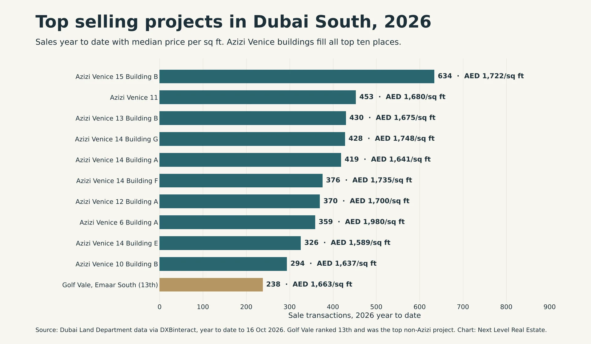Bar chart of the top selling projects in Dubai South in 2026, led by Azizi Venice buildings, with Golf Vale at Emaar South as the top non-Azizi project