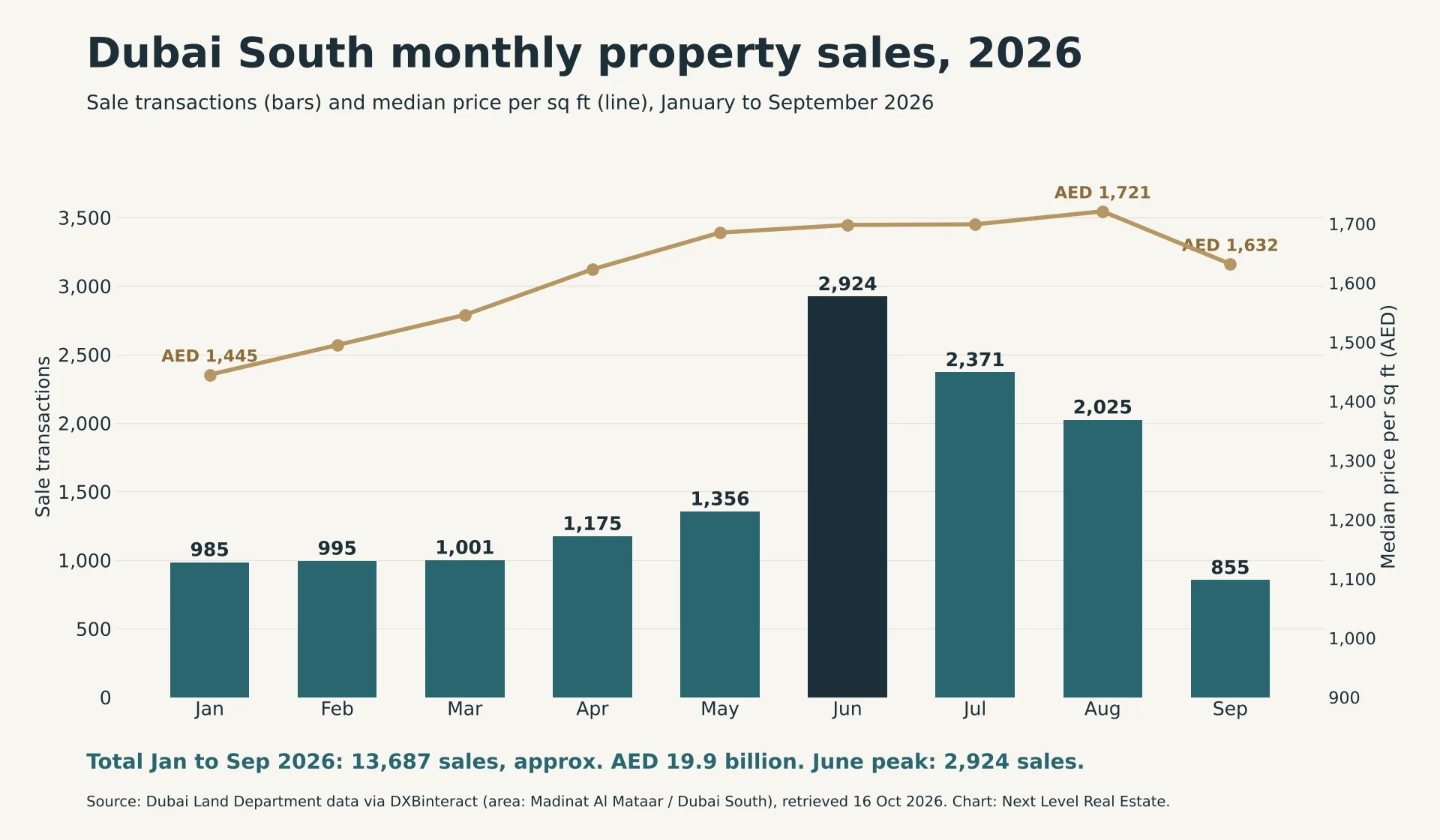 Bar and line chart of Dubai South monthly property sales and median price per square foot from January to September 2026