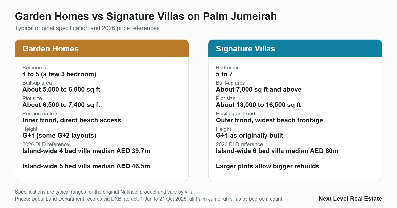 Comparison of Garden Homes and Signature Villas on Palm Jumeirah by bedrooms, built-up area, plot size and 2026 price references