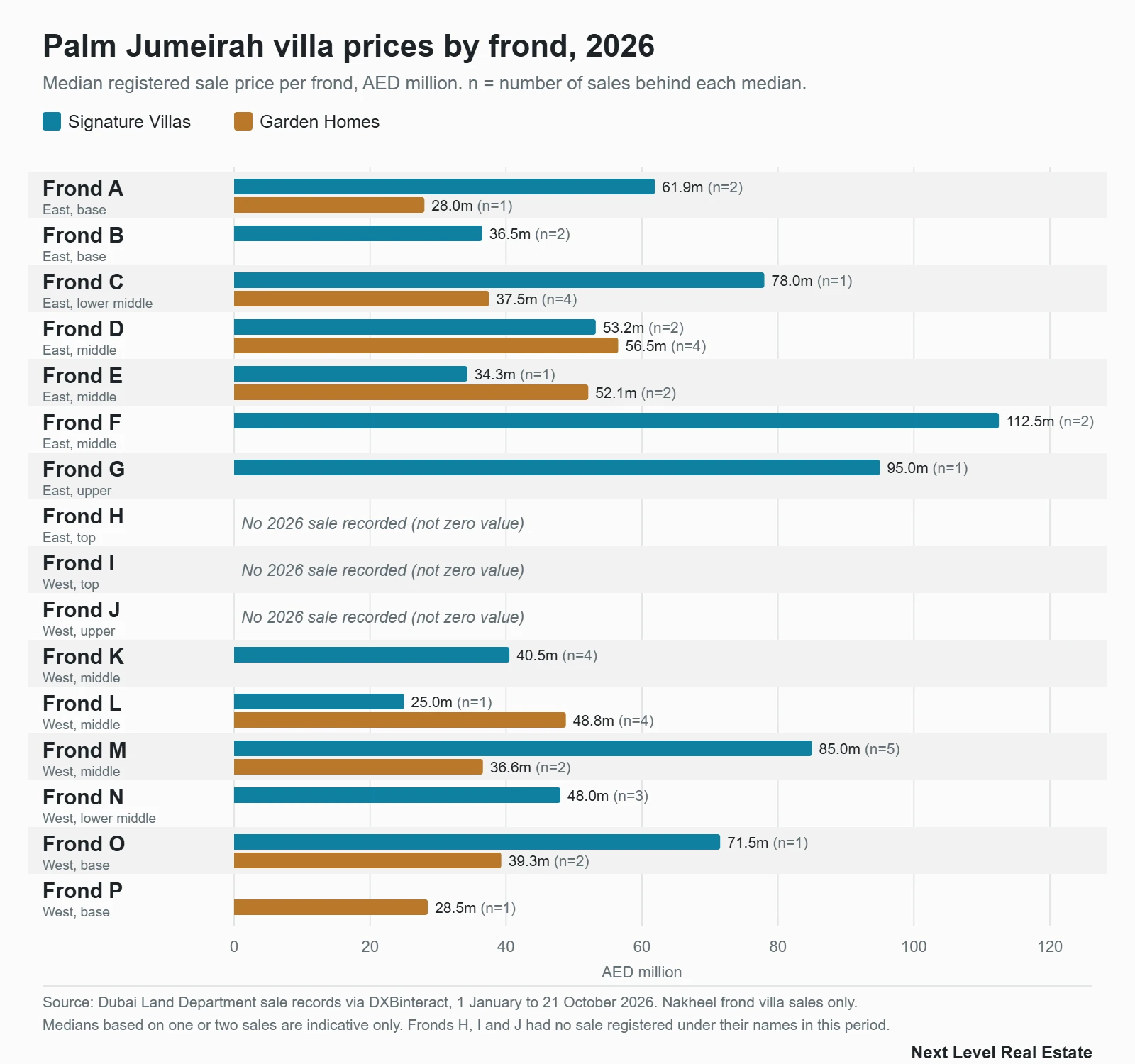 Palm Jumeirah villa prices by frond in 2026, median Signature Villa and Garden Home sale prices for Fronds A to P
